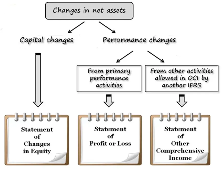 Other comprehensive income or profit or loss โ whatโs the difference?